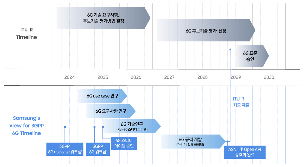 6G 표준화 로드맵