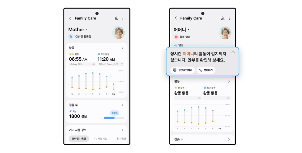 케어 대상자의 활동 요약을 제공하고, 일정 기간 이상 활동이 감지되지 않으면 보호자에게 자동으로 알림이 전송된다.