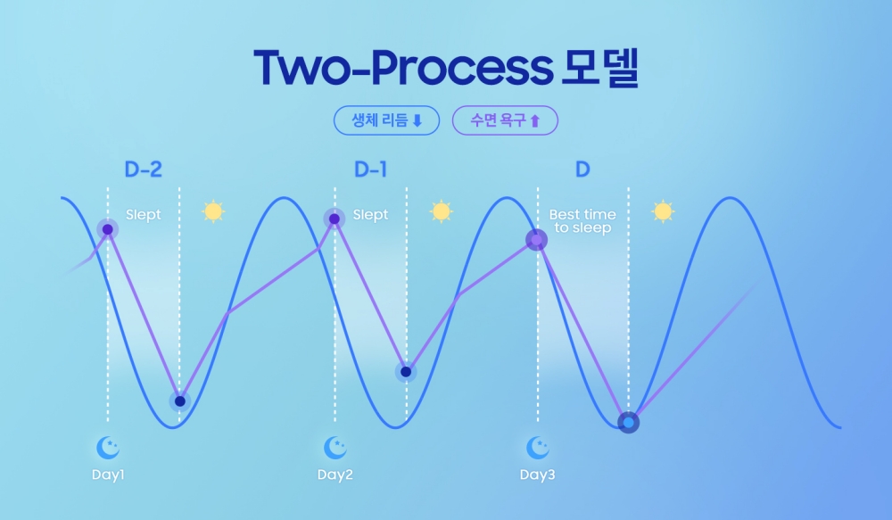 ‘Two-Process 수면 모델’에 따른 생체 리듬과 수면 욕구의 변화 그래프