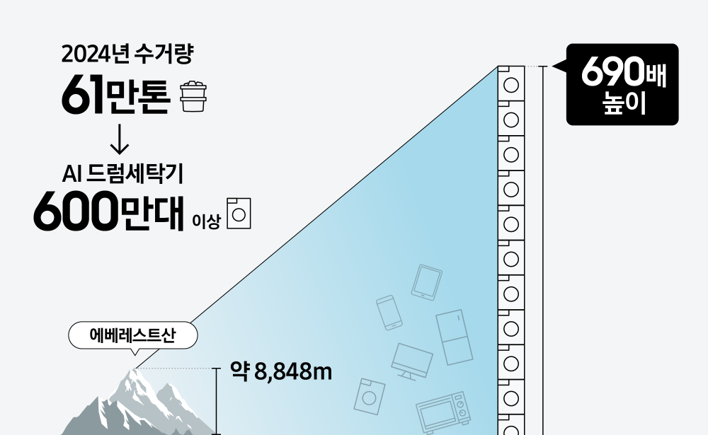 삼성전자 AI 드럼세탁기(모델명 ‘WF25DG8650BV’, 무게 98kg)로 환산했을 때, 600만대 이상에 해당하는 분량