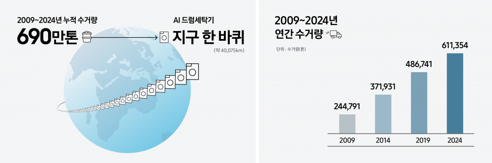 2009년부터 2024년까지 누적 수거량은 무려 690만톤에 이며, 같은 양의 드럼세탁기(위와 동일한 모델)를 일렬로 세우면 지구를 한 바퀴와 같음. 또한 2009년부터 2024년까지 연간 수거량이 점차 증가한 것을 보여주는 그래프. 2009년에는 224791톤, 2014년에는 371931톤, 2019년에는 486741톤, 2024년에는 611354톤으로 증가