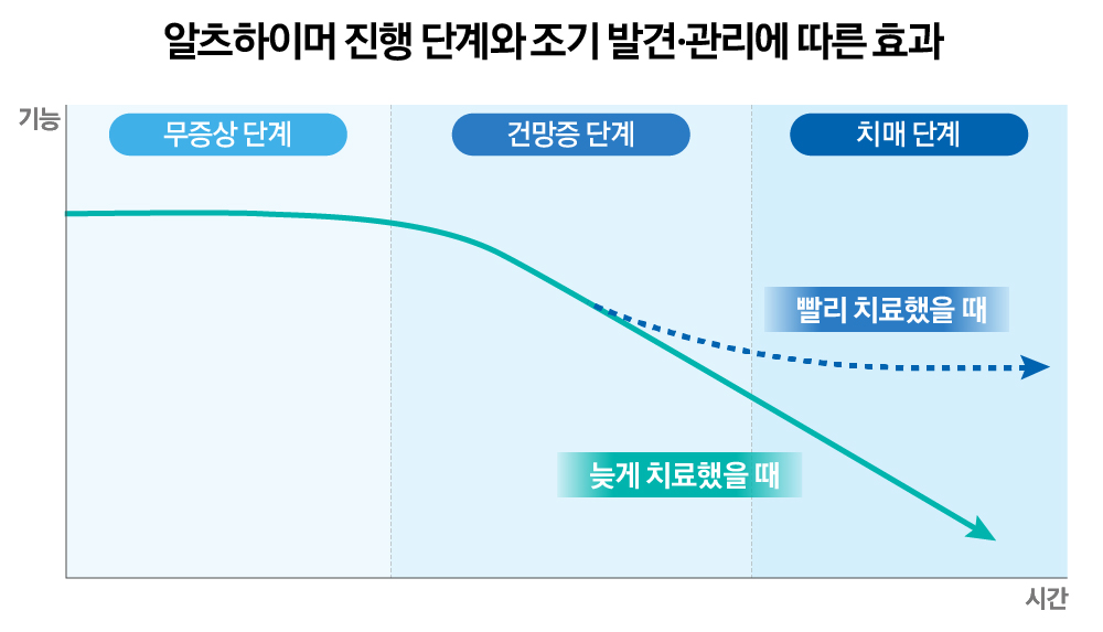 알츠하이머 진행 단계와 조기 발견•관리에 따른 효과