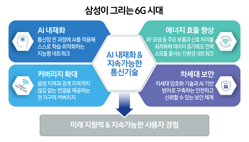 삼성이 그리는 6G 시대 AI 내재화&지속가능한 통신기술 AI 내재화 통신망 전 과정에 AI를 적용해 스스로 학습 최적화하는 지능형 네트워크 커버리지 확대 음영 지역과 경계 지역까지 끊김 없는 연결을 제공하는 전 지구적 커버리지 에너지 효율 향상 PF 모뎀 등 주요 부품과 신호 처리를 최적화해 데이터 증가에도 전력 소모를 줄이는 친환경 네트워크 차세대 보안 차세대 암호화 기술과 AI 기반 방어로 구축하는 안전하고 신뢰할 수 있는 보안 체계 미래 지향적&지속가능한 사용자 경험