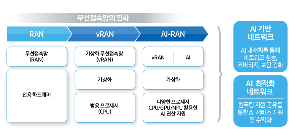 무선접속망의 진화 RAN 무선접속망(RAN) 전용 하드웨어 vRAN 가상화 무선접속망(vRAN) 가상화 범용 프로세서(CPU) AI-RAN vRAN AI 가상화 다양한 프로세서 CPU/GPU/NPU 활용한 AI 연산 지원 AI 기반 네트워크 성능, 커버리지, 보안 강화 AI 최정화 네트워크 컴퓨팅 자원 공유를 통한 AI 서비스 지원 및 수익화