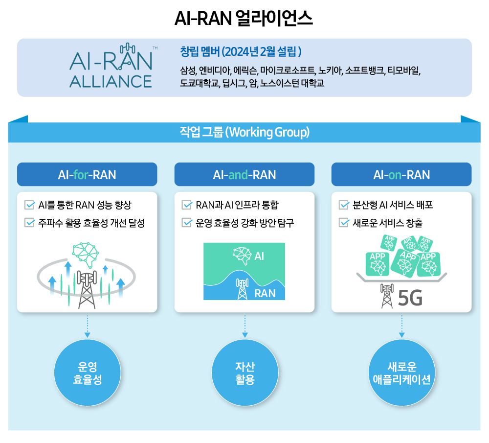 AI-RAN 얼라이언스 창립 멤버(2024년 2월 설립) 삼성, 엔비디아, 에릭슨, 마이크로소프트, 노키아, 소프트뱅크, 티모바일, 도쿄대학교, 딥시그, 암, 노스이스턴 대학교 작업 그룹(Working Group) AI-for-RAN AI를 통한 RAN 성능 향상 주파수 활용 효율성 개선 달성 운영 효율성 AI-and-RAN RAN과 AI 인프라 통합 운영 효율성 강화 방안 탐구 자산 활용 AI-on-RAN 분산형 AI 서비스 배포 새로운 서비스 창출 새로운 애플리케이션