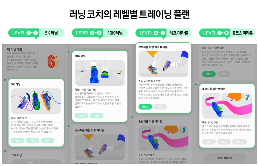 ▲ 5K 러닝부터 풀코스 마라톤까지, ‘러닝 코치’는 레벨 1부터 10까지 맞춤형 트레이닝 플랜을 제공한다