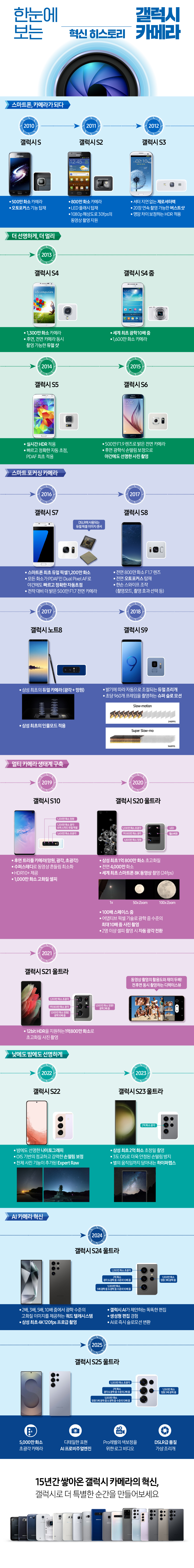 한눈에 보는 갤럭시 카메라 혁신 히스토리 인포그래픽 이미지.