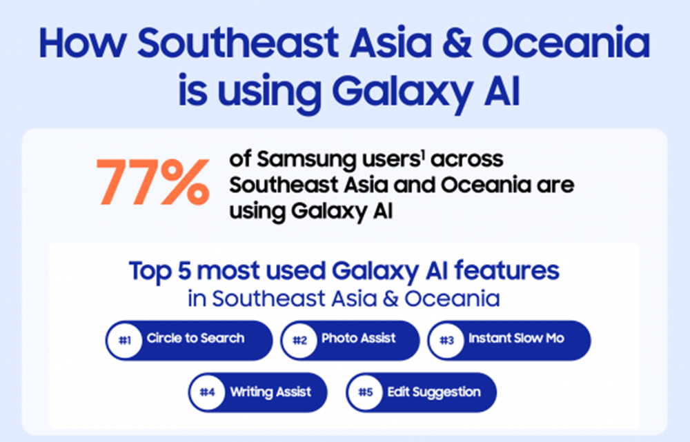 How Southeast Asia & Oceania is using Galaxy AI 77% of Samsung users across Southeast Asia and Oceania are using Galaxy AI, Top 5 moment used Galaxy AI features in Southeast Asia & Oceania #1 Circle to Search #2 Photo Assist #3 Instant Slow Mo #4 Writing Assist #5 Edit Suggestion