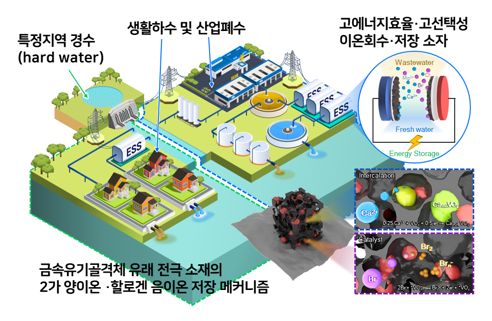 삼성전자와 성균관대학교 연구팀이 개발한 이온교환막 없이 적용 가능한 차세대 전기화학적 수처리 기술 개념도. 전극 재생 과정에서 추가 전력이 소모되고 이온교환막 사용이 필수적이어서 비용이 높다는 단점을 개선한 것으로, 모듈 구성 비용이 저렴하고 높은 용량의 경도성 이온 제거가 가능하며, 전극 재생 과정에서 발생한 전력을 외부 기기에 공급할 수 있어 다목적 수처리 기술로 활용될 수 있다.