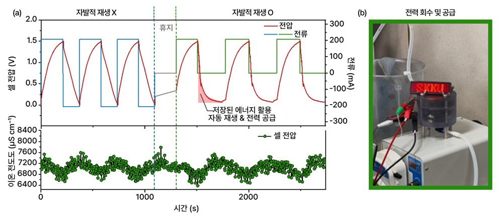 삼성전자와 성균관대학교 연구팀이 개발한 차세대 전기화학적 수처리 모듈 구동 검증 실험 이미지. 기존과 달리 추가적인 전력 공급 없이도 자발적 전극 재생이 가능하고, 저장된 에너지를 활용할 수 있어, 가동에 필요한 전력이 기존 기술의 절반 이하인 76Wh/kg임을 확인했다.