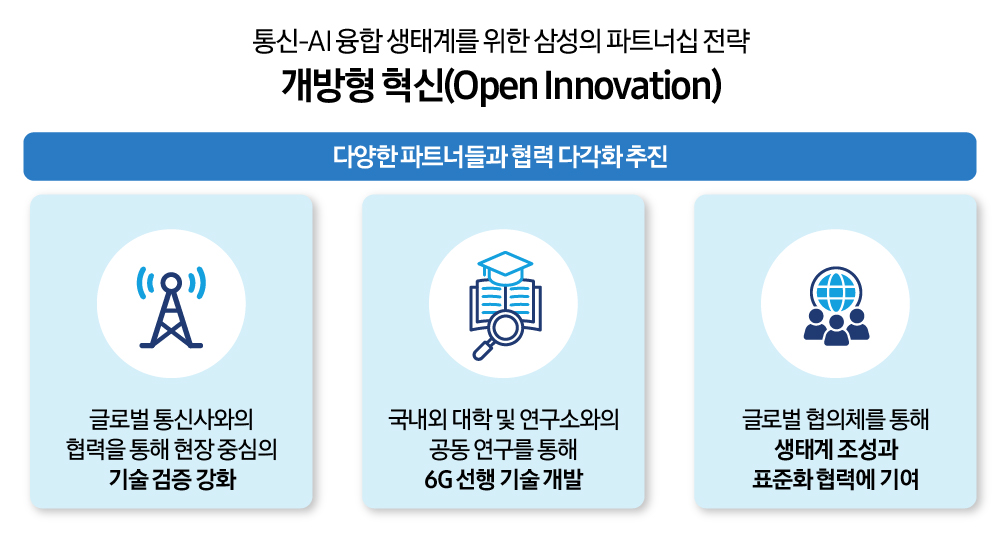 통신-AI 융합 생태계를 위한 삼성의 파트너십 전략 개방형 혁신(Open Innovation) 다양한 파트너들과 협력 다각화 추진
글로벌 통신사와의 협력을 통해 현장 중심의 기술 검증 강화
국내외 대학 및 연구소와의 공동 연구를 통해 6G 선행 기술 개발
글로벌 협의체를 통해 생태계 조성과 표준화 협력에 기여