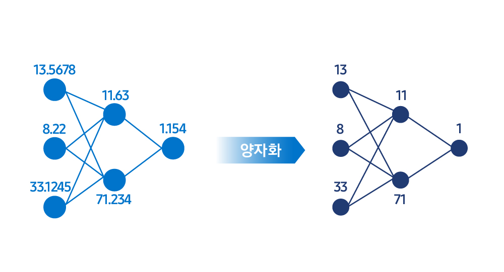모델 가중치를 양자화해 성능은 유지하면서 용량을 줄이고 속도를 높이는 모델 압축 기술.