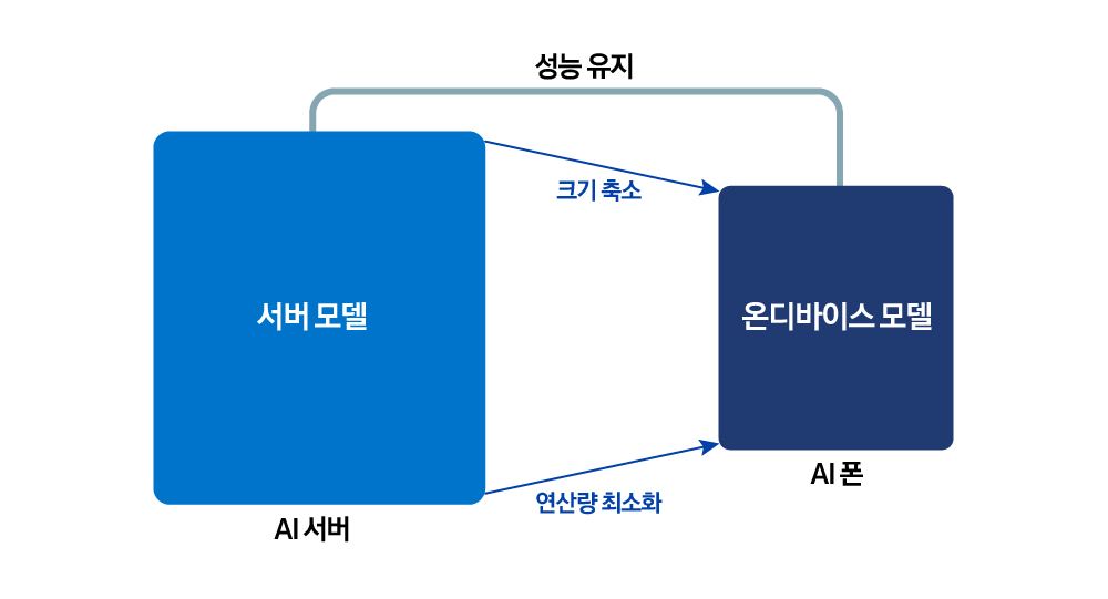 큰 모델의 지식을 작은 모델에 전달해 성능을 유지하면서 연산 효율을 높이는 AI 아키텍처 최적화 연구.