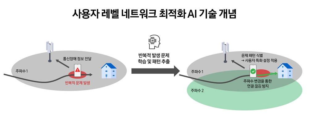 사용자별 네트워크 최적화 AI 기술 개념도.