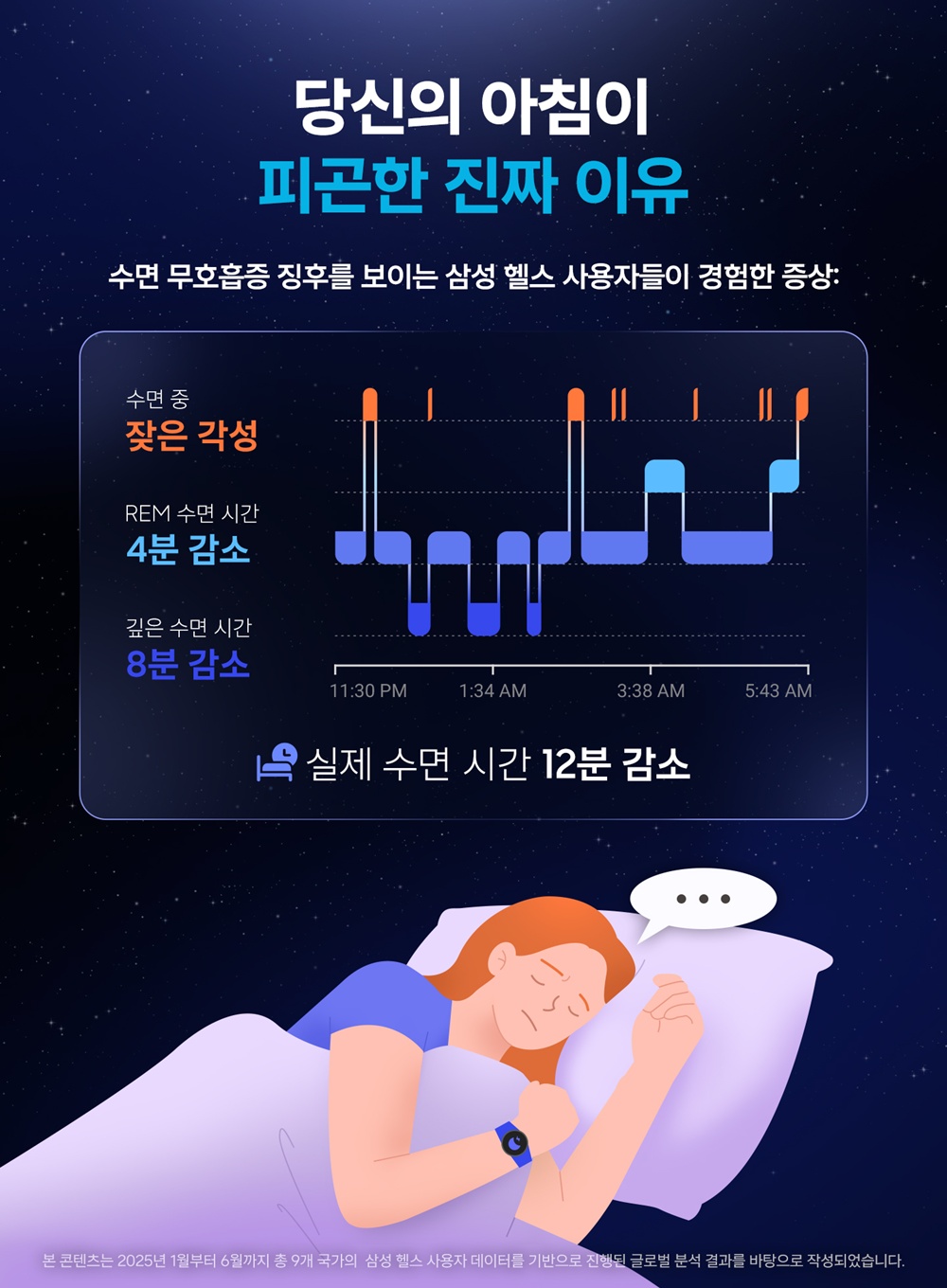 당신의 아침이 피곤한 진짜 이유 수면 무호흡증 징후를 보이는 삼성 헬스 사용자들이 경험한 증상: 수면 중 잦은 각성, REM 수면 시간 4분 감소, 깊은 수면 시간 8분 감소. 실제 수면 시간 12분 감소. 본 콘텐츠는 2025년 1월부터 6월까지 총 9개 국가의 삼성 헬스 사용자 데이터를 기반으로 진행된 글로벌 분석 결과를 바탕으로 작성되었습니다.