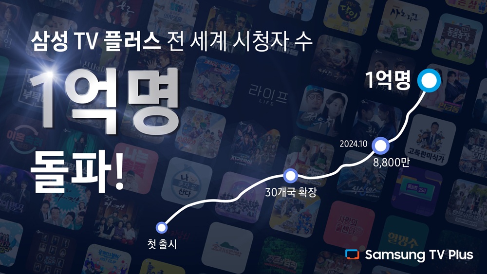 삼성 TV 플러스 전 세계 시청자 수 1억명 돌파. 첫 출시, 30개국 확장, 2025년 10월 8,800만 명, 이후 1억명 돌파.
