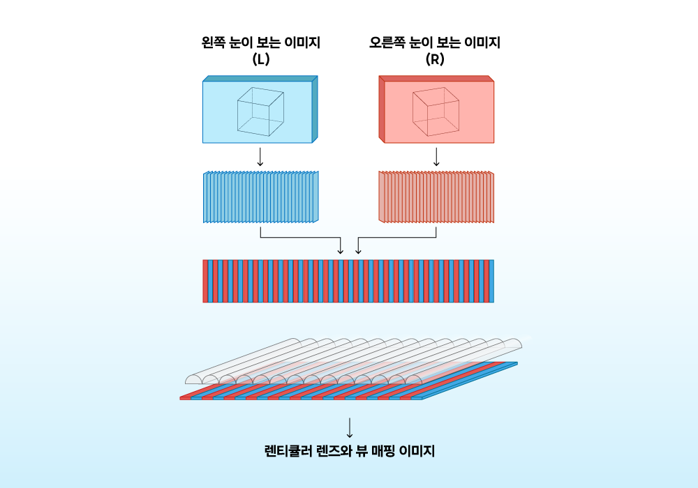 3D 플레이트는 왼쪽과 오른쪽 눈에 서로 다른 영상을 보내 뇌에서 이를 3차원으로 인지하도록 하는 양안 시차의 원리를 적용했다.