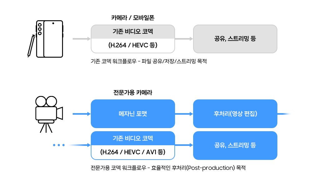 카메라/모바일폰: 기존 코덱 워크플로우-파일 공유/저장/스트리밍 목적. 전문가용 카메라: 전문가용 코덱 워크프로우-효율적인 후처리 목적. 