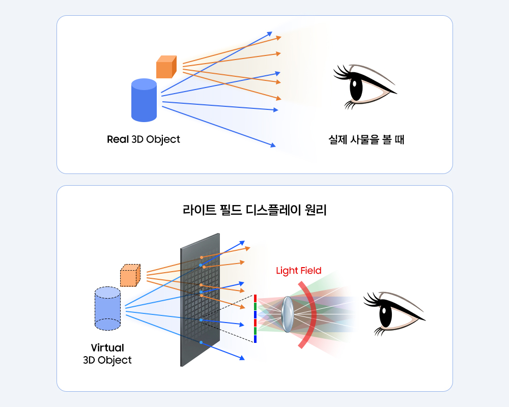 보는 방향에 따라 다른 정보가 표현되는 라이트 필드 디스플레이의 원리.