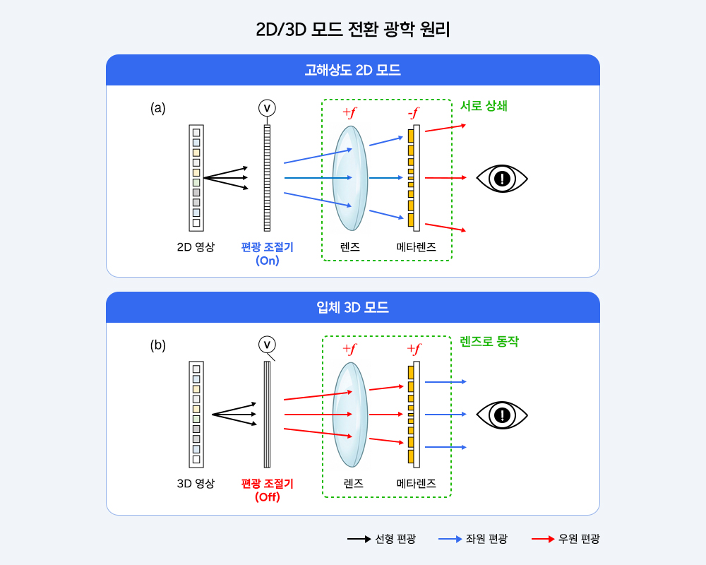 편광 조절기 전원 상태에 따라 메타렌즈가 고해상도 2D 모드 또는 입체 3D 모드로 전환되는 광학 원리 구조도.