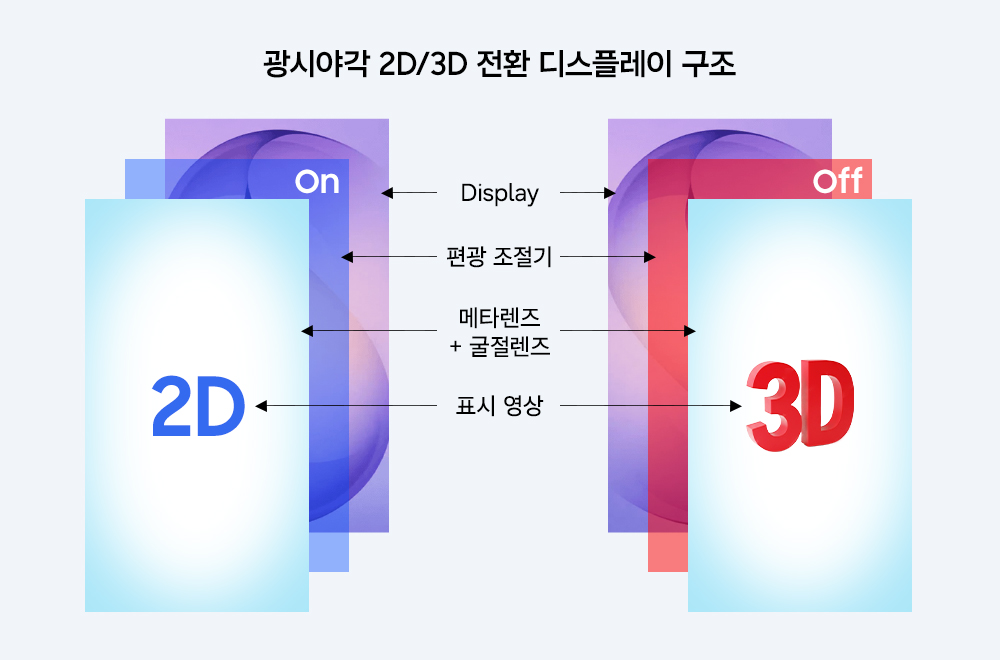 2D/3D 전환 디스플레이 구조도.