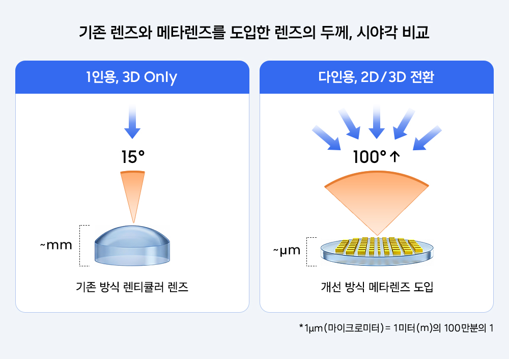 기존 방식과 개선 방식 비교. 렌즈 두께를 획기적으로 줄이면서도 3D 시야각을 기존 15도에서 100도로 넓혀 여러 명이 여러 위치/각도에서 3D 영상을 시청할 수 있다.