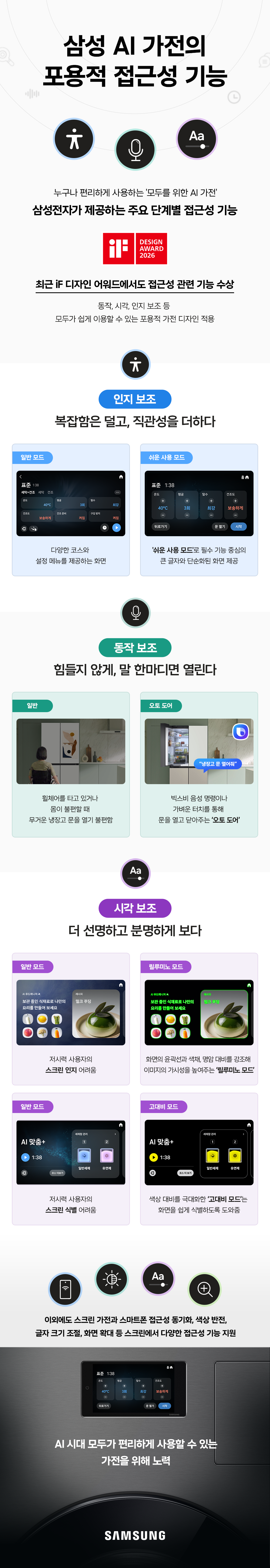 삼성 AI 가전의 포용적 접근성 기능
누구나 편리하게 사용하는 '모두를 위한 AI 가전'
삼성전자가 제공하는 주요 단계별 접근성 기능
최근 iF 디자인 어워드에서도 접근성 관련 기능 수상
동작, 시각, 인지 보조 등 모두가 쉽게 이용할 수 있는 포용적 가전 디자인 적용

인지 보조
복잡함은 덜고, 직관성을 더하다
일반 모드: 다양한 코스와 설정 메뉴를 제공하는 화면
쉬운 사용 모드: '쉬운 사용 모드'로 필수 기능 중심의 큰 글자와 단순화된 화면 제공

동작 보조
힘들지 않게, 말 한마디면 열린다
일반: 휠체어를 타고 있거나 몸이 불편할 때 무거운 냉장고 문을 열기 불편함
오토 도어: 빅스비 음성 명령이나 가벼운 터치를 통해 문을 열고 닫아주는 '오토 도어'

시각 보조
더 선명하고 분명하게 보다
일반 모드: 저시력 사용자의 스크린 인지 어려움
릴루미노 모드: 화면의 윤곽선과 색채, 명암 대비를 강조해 이미지의 가시성을 높여주는 '릴루미노 모드'
일반 모드: 저시력 사용자의 스크린 식별 어려움
고대비 모드: 색상 대비를 극대화한 '고대비 모드'는 화면을 쉽게 식별하도록 도와줌

이외에도 스크린 가전과 스마트폰 접근성 동기화, 색상 반전, 글자 크기 조절, 화면 확대 등 스크린에서 다양한 접근성 기능 지원

AI 시대 모두가 편리하게 사용할 수 있는 가전을 위한 노력.