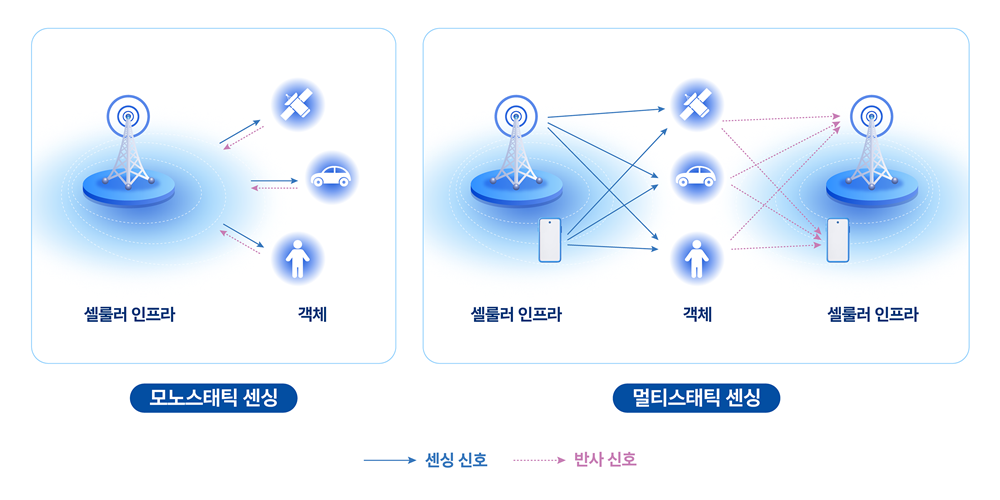 ISAC 기반 센싱 방식.