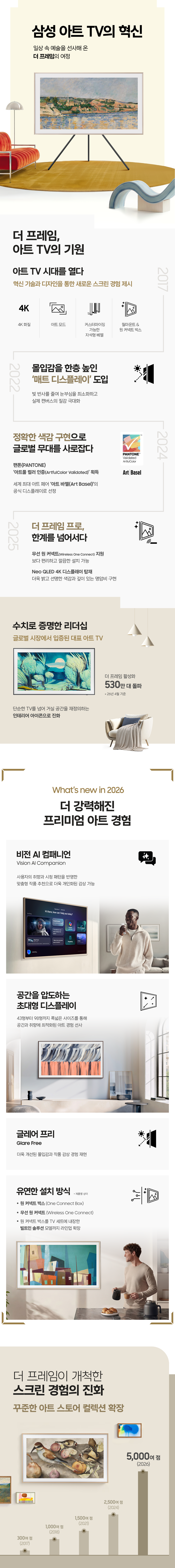 삼성 아트 TV의 혁신
일상 속 예술을 선사해 온 더 프레임의 여정
더 프레임, 아트 TV의 기원
2017
아트 TV 시대를 열다
혁신 기술과 디자인을 통한 새로운 스크린 경험 제시
4K 화질, 아트 모드, 커스터마이징 가능한 자석형 베젤, 월마운트&원 커넥트 박스
2022
몰입감을 한층 높인 ‘매트 디스플레이’ 도입
빛 반사를 줄여 눈부심을 최소화하고 실제 캔버스의 질감 극대화
2024
정확한 색감 구현으로 글로벌 무대를 사로잡다
팬톤(PANTONE) ‘아트풀 컬러 인증(ArtfulColor Validated)’ 획득
세계 최대 아트 페어 ‘아트 바젤(Art Basel)’의 공식 디스플레이로 선정
2025
더 프레임 프로, 한계를 넘어서다
무선 원 커넥트(Wireless One Connect) 지원 보다 편리하고 깔끔한 설치 가능
Neo QLED 4K 디스플레이 탑재
더욱 밝고 선명한 색감과 깊이 있는 명암비 구현
수치로 증명한 리더십
글로벌 시장에서 입증된 대표 아트 TV
더 프레임 활성화 530만 대 돌파(*26년 4월 기준)
단순한 TV를 넘어 거실 공간을 재정의하는 인테리어 아이콘으로 진화
What's new in 2026
더 강력해진 프리미엄 아트 경험
비전 AI 컴패니언(Vision AI Companion)
사용자의 취향과 시청 패턴을 반영한 맞춤형 작품 추천으로 더욱 개인화된 감상 가능
공간을 압도하는 초대형 디스플레이
43형부터 98형까지 폭넓은 사이즈를 통해 공간과 취향에 최적화된 아트 경험 선사
글레어 프리(Glare Free)
더욱 개선된 몰입감과 작품 감상 경험 재현
유연한 설치 방식(*제품별 상이)
- 원 커넥트 박스(One Connect Box)
- 무선 원 커넥트(Wireless One Connect)
- 원 커넥트 박스를 TV 세트에 내장한 빌트인 솔루션 모델까지 라인업 확장
더 프레임이 개척한 스크린 경험의 진화
꾸준한 아트 스토어 컬렉션 확장
300여 점 (2017)
1,000여 점 (2018)
1,500여 점 (2021)
2,500여 점 (2024)
5,000여 점 (2026).