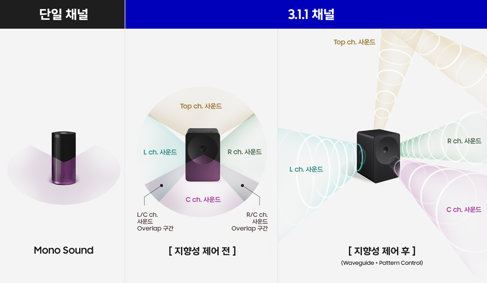 뮤직 스튜디오 7에 적용된 ‘웨이브가이드’와 ‘패턴 컨트롤’ 기술. 소리의 지향성을 정밀하게 제어해 라이브 현장과 같은 입체적인 공간 음향을 구현한다.