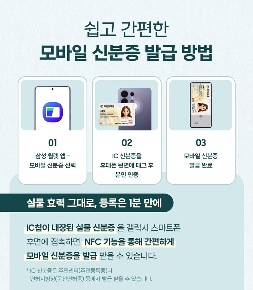 쉽고 간편한 모바일 신분증 발급 방법
01. 삼성 월렛 앱 – 모바일 신분증 선택
02. IC 신분증을 휴대폰 뒷면에 태그 후 본인 인증
03. 모바일 신분증 발급 완료

실물 효력 그대로, 등록은 1분 만에
IC칩이 내장된 실물 신분증을 갤럭시 스마트폰 후면에 접촉하면 NFC 기능을 통해 간편하게 모바일 신분증을 발급 받을 수 있습니다.
* IC 신분증은 주민센터(주민등록증)나 면허시험장(운전면허증) 등에서 발급 받을 수 있습니다.