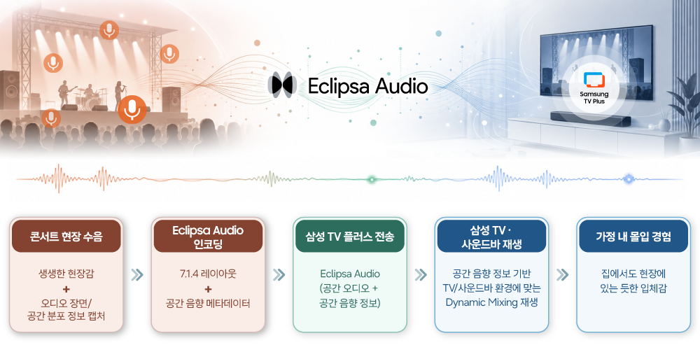Eclipsa Audio
콘서트 현장 수음: 생생한 현장감+오디오 장면/공간 분포 정보 캡처
Eclipsa Audio 인코딩: 7.1.4 레이아웃+공간 음향 메타데이터
삼성 TV 플러스 전송: Eclipsa Audio(공간 오디오+공간 음향 정보)
삼성TV 사운드바 재생: 공간 음향 정보 기반 TV/사운드바 환경에 맞는 Dynamic Mixing 재생
가정 내 몰입 경험: 집에서도 현장에 있는 듯한 입체감