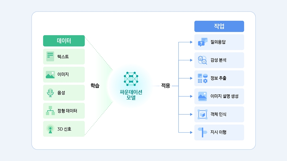 파운데이션 모델의 학습과 적용 사례.