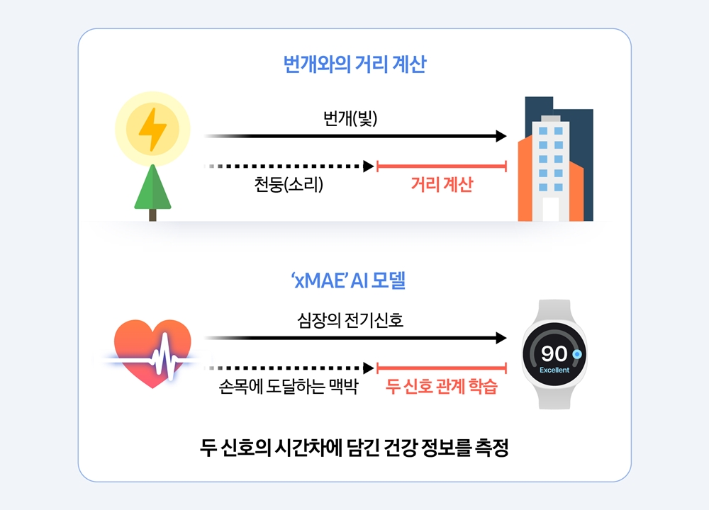 번개와의 거리 계산: 번개(빛), 천둥(소리), 거리 계산.
'XMAE' AI 모델: 심장의 전기신호, 손목에 도달하는 맥박, 두 신호 관계 학습.
두 신호의 시간차에 담긴 건강 정보를 측정.