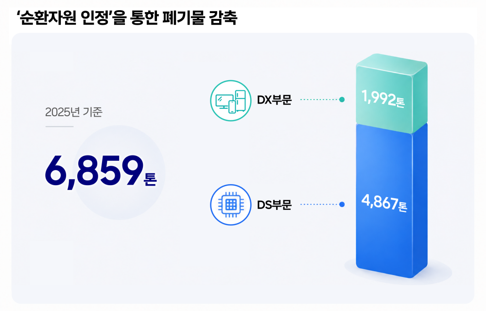 삼성전자 2025년 ‘순환자원 인정’을 통한 폐기물 감축량.