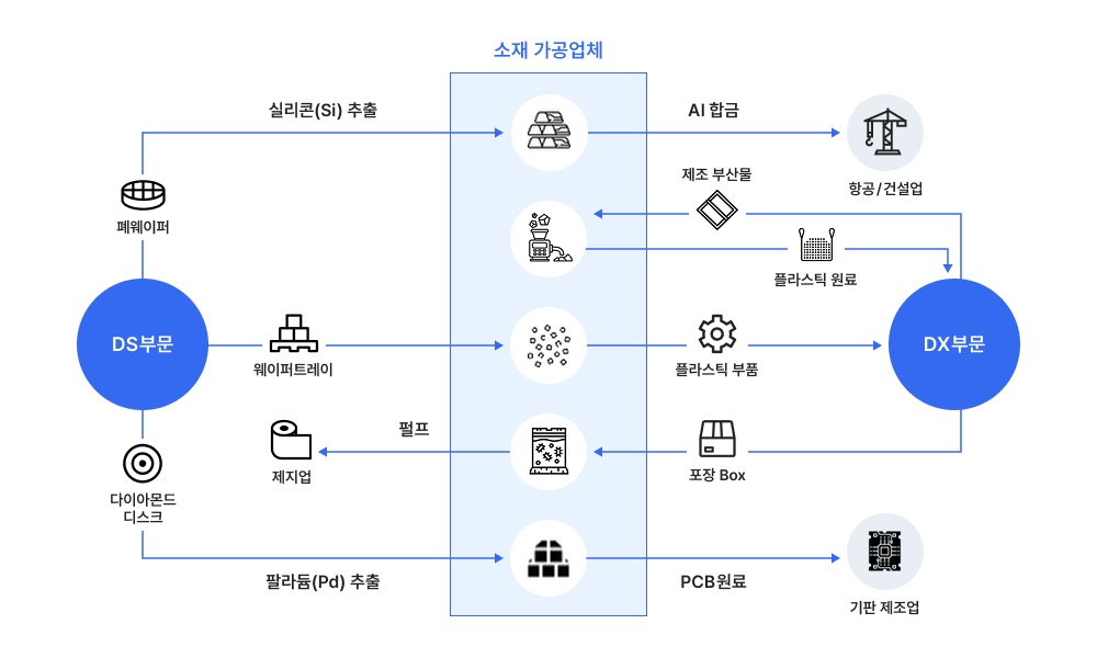 삼성전자 순환자원 현황.