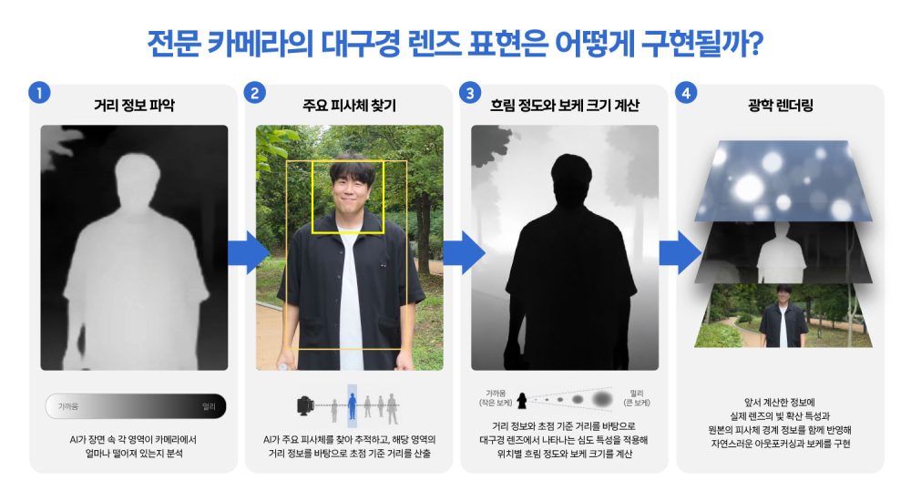 전문 카메라의 대구경 렌즈 표현은 어떻게 구현될까? 1. 거리 정보 파악 AI가 장면 속 각 영역이 카메라에서 얼마나 떨어져 있는지 분석 2. 주요 피사체 찾기 AI가 주요 피사체를 찾아 추적하고, 해당 영역의 거리 정보를 바탕으로 초점 기준 거리를 산출 3. 흐림 정도와 보케 크기 계산 거리 정보와 초점 기준 거리를 바탕으로 대구경 렌즈에서 나타나는 심도 특성을 적용해 위치별 흐림 정도와 보케 크기를 계산 4. 광학 렌더링 앞서 계산한 정보에 실제 렌즈의 빛 확산 특성과 원본의 피사체 경계 정보를 함께 반영해 자연스러운 아웃포커싱과 보케를 구현