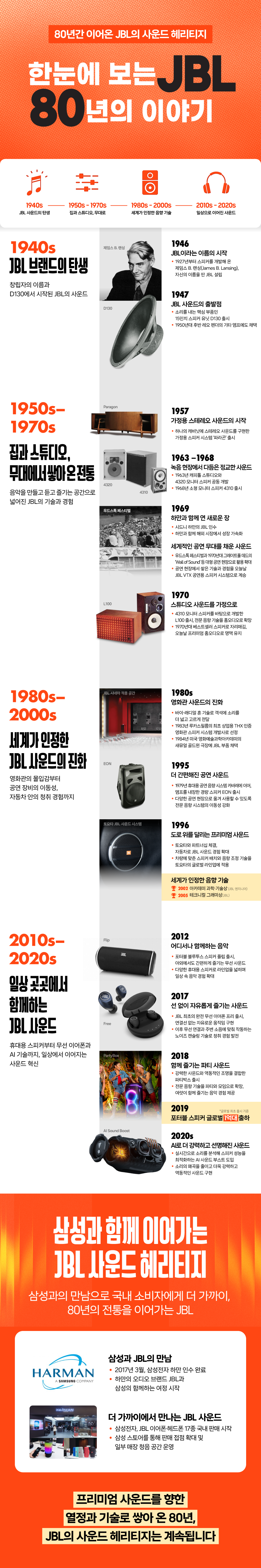 80년간 이어온 JBL의 사운드 헤리티지
한눈에 보는 JBL 80년의 이야기
1940s
JBL 사운드의 탄생
1950s~1970s
집과 스튜디오, 무대로
1980s~2000s
세계가 인정한 음향 기술
2010s~2020s
일상으로 이어진 사운드
1940s
JBL 브랜드의 탄생
창립자의 이름과 D130에서 시작된 JBL의 사운드
1946
JBL이라는 이름의 시작
1927년부터 라우드스피커를 만들어 온 제임스 B. 랜싱(James B. Lansing)의 이름을 딴 JBL 설립
1947
JBL 사운드의 출발점
소리를 내는 핵심 부품인 15인치 스피커 유닛 D130 출시
1950년대 후반 레오 펜더의 기타 앰프에도 채택
1950s – 1970s
집과 스튜디오,
무대에서 쌓아 온 전통
음악을 만들고 듣고 즐기는 공간으로 넓어진 JBL의 기술과 경험
1957
가정용 스테레오 사운드의 시작
하나의 캐비닛에 스테레오 사운드를 구현한
가정용 스피커 시스템 ‘파라곤’ 출시
1963~1968
녹음 현장에서 다듬은 정교한 사운드
1963년 캐피톨 스튜디오와 4320 모니터 스피커 공동 개발. EMI 녹음 시설에도 사용되며 글로벌 표준으로 자리매김
1968년 소형 모니터 스피커 4310 출시
1969
하만과 함께 연 새로운 장
시드니 하만의 JBL 인수
하만과 함께 해외 시장에서 성장 가속화
세계적인 공연 무대를 채운 사운드
우드스톡 페스티벌과 1970년대 그레이트풀 데드의 ‘Wall of Sound’ 등 대형 공연 현장으로 활용 확대
공연 현장에서 쌓은 기술과 경험을 오늘날 JBL VTX 공연용 스피커 시스템으로 계승
1970
스튜디오 사운드를 가정으로
4310 모니터 스피커를 바탕으로 개발한 L100 출시, 전문 음향 기술을 홈오디오로 확장
1970년대 베스트셀러 스피커로 자리매김,
오늘날 프리미엄 홈오디오로 명맥 유지
1980s – 2000s
세계가 인정한
JBL 사운드의 진화
영화관의 몰입감부터 공연 장비의 이동성, 자동차 안의 청취 경험까지
1980s
영화관 사운드의 진화
바이-래디얼 혼 기술로 객석에 소리를
더 넓고 고르게 전달
1983년 루카스필름의 최초 상업용
THX 인증 영화관 스피커 시스템 개발사로 선정
1984년 미국 영화예술과학아카데미의
새뮤얼 골드윈 극장에 JBL 부품 채택
1995
더 간편해진 공연 사운드
1979년 휴대용 공연 음향 시스템 카바레에 이어, 앰프를 내장한 경량 스피커 EON 출시
다양한 공연 현장으로 옮겨 사용할 수 있도록 전문 음향 시스템의 이동성 강화
1996
도로 위에서 만나는 프리미엄 사운드
토요타와 파트너십 체결, 자동차로 JBL 사운드 경험 확대
차량에 맞춘 스피커 배치와 음향 조정 기술을 토요타의 글로벌 라인업에 적용
세계가 인정한 음향 기술
2002 아카데미 과학·기술상(JBL 엔지니어)
2005 테크니컬 그래미상(JBL)
2010s – 2020s
일상 곳곳에서 함께하는 JBL 사운드
휴대용 스피커부터 무선 이어폰과 AI 기술까지,
일상에서 이어지는 사운드 혁신
2012
어디서나 함께하는 음악
포터블 블루투스 스피커 플립 출시,
야외에서도 간편하게 즐기는 무선 사운드
다양한 휴대용 스피커로 라인업을 넓히며
일상 속 음악 경험 확대
2017
선 없이 자유롭게 즐기는 사운드
JBL 최초의 완전 무선 이어폰 프리 출시,
연결선 없는 자유로운 움직임 구현
이후 무선 연결과 주변 소음에 맞춰 작동하는
노이즈 캔슬링 기술로 청취 경험 발전
2018
함께 즐기는 파티 사운드
강력한 사운드와 역동적인 조명을 결합한 파티박스 출시
전문 음향 기술을 파티와 모임으로 확장, 여럿이 함께 즐기는 음악 경험 제공
2019
포터블 스피커 글로벌 누적 1억대 출하
*글로벌 최초 출시 기준
2020s
AI로 더 강력하고 선명해진 사운드
실시간으로 소리를 분석해 스피커 성능을
최적화하는 AI 사운드 부스트 도입
소리의 왜곡을 줄이고 더욱 강력하고
역동적인 사운드 구현
삼성과 함께 이어가는
JBL 사운드 헤리티지
삼성과의 만남으로 국내 소비자에게 더 가까이,
80년의 전통을 이어가는 JBL
삼성과 JBL의 만남
2017년 3월, 삼성전자 하만 인수 완료
하만의 오디오 브랜드 JBL과 삼성의 함께하는 여정 시작
더 가까이에서 만나는 JBL 사운드
삼성전자, JBL 이어폰·헤드폰 17종 국내 판매 시작
삼성 스토어를 통해 판매 접점 확대 및 일부 매장 청음 공간 운영
프리미엄 사운드를 향한
열정과 기술로 쌓아 온 80년,
JBL의 사운드 헤리티지는 계속됩니다