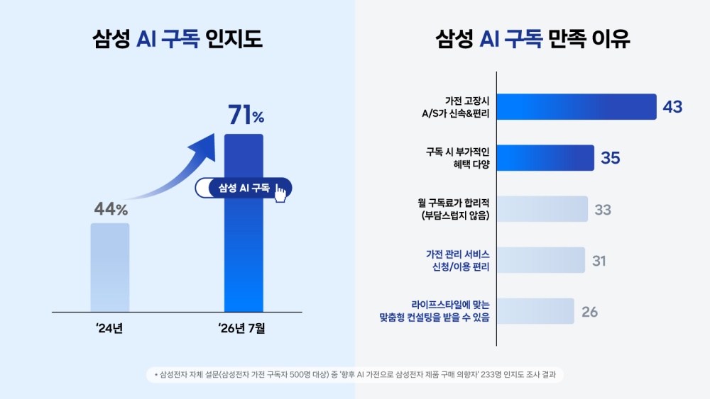 삼성 가전 구독 서비스 이용자가 늘면서 체계적인 제품 관리와 AS가 주요 만족 요인으로 자리 잡고 있다.